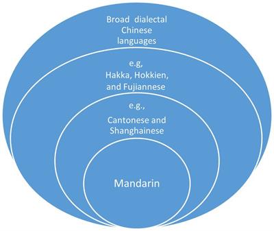 Changing discourses of Chinese <mark class="highlighted">language maintenance</mark> in Australia: unpacking language ideologies of first-generation Chinese immigrant parents from People’s Republic of China